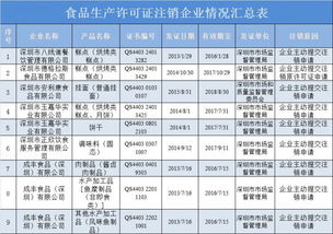 深圳六家企業(yè)九張食品生產(chǎn)許可證被注銷(xiāo)
